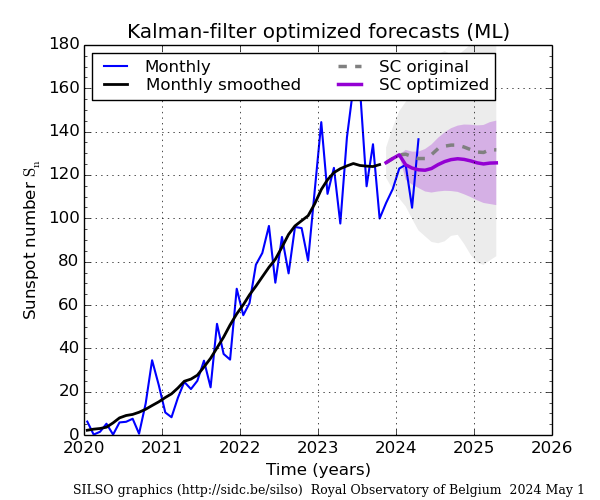 Kalman filter optimised forecasts, McNish and Lincoln method