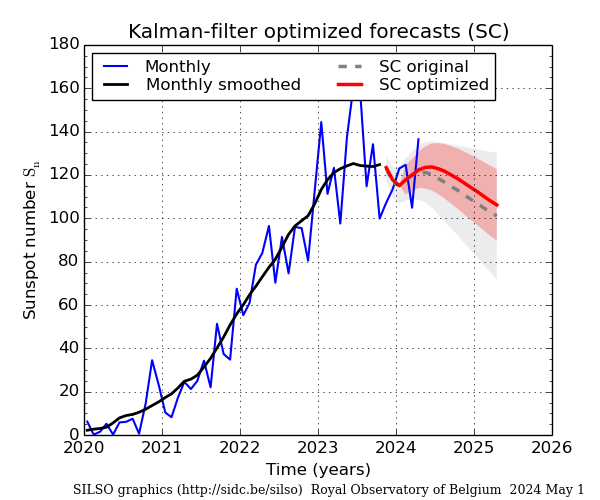 Kalman filter optimised forecasts, Standard Curves method