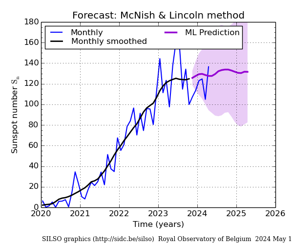 Forecast: McNish and Lincoln method
