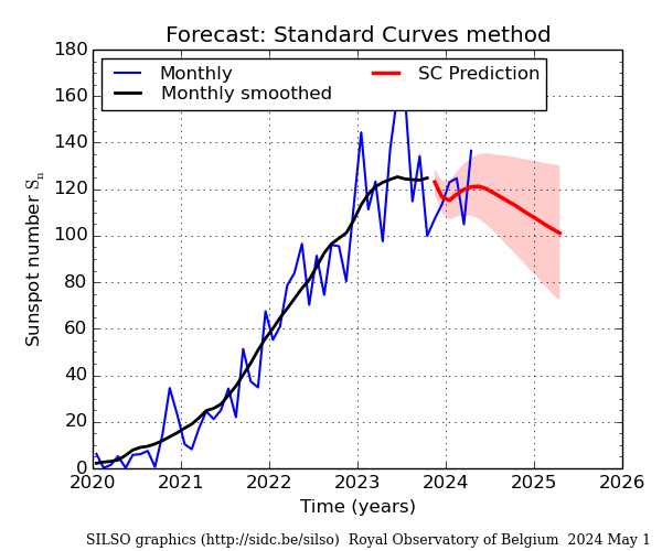 Forecast: Standard Curves method