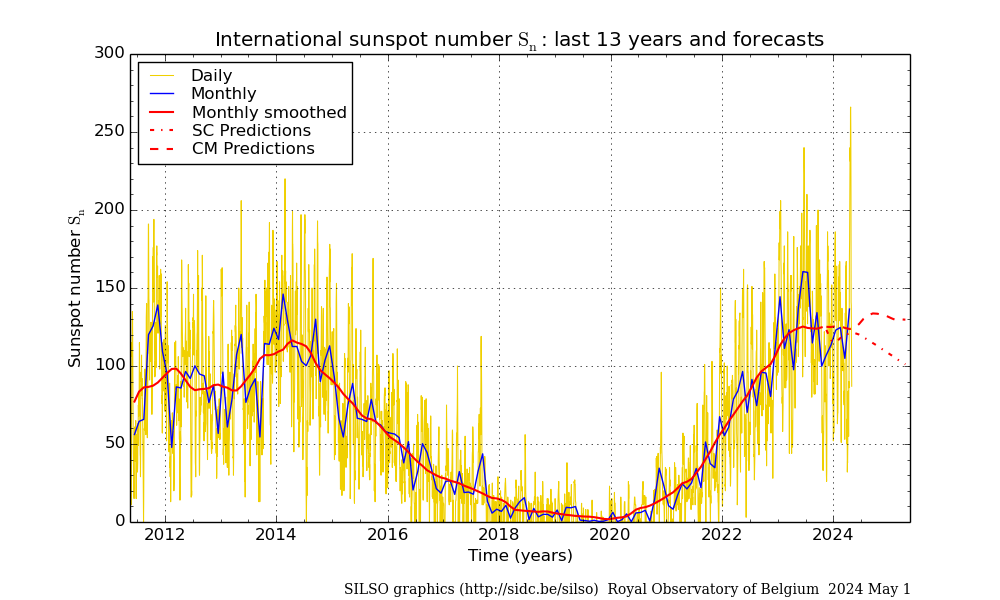 International sunspot number Sn. Last 13 years and forecasts
