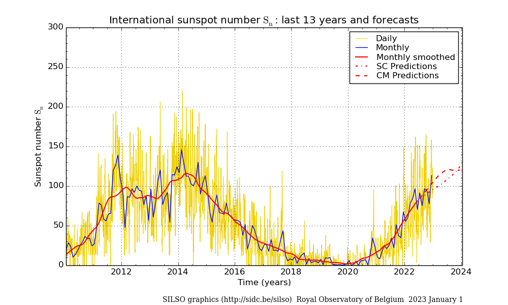 Daily and monthly sunspot number (last 13 years)