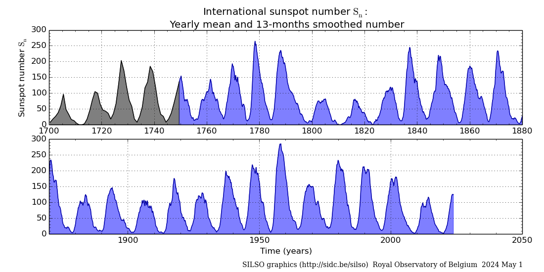 Sunspot Number