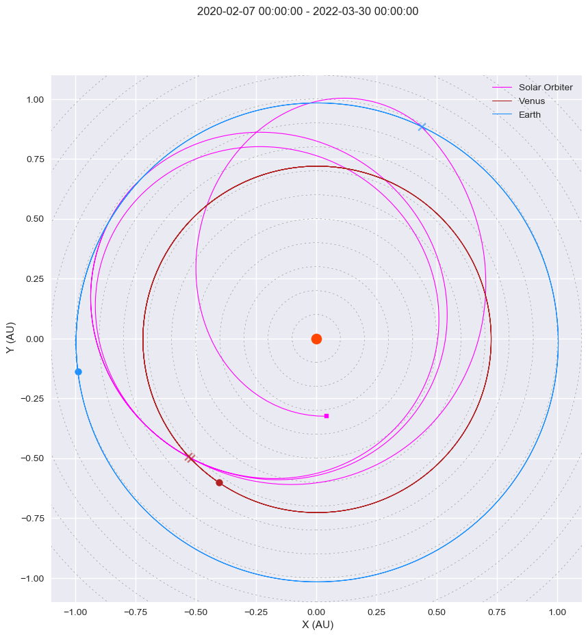 Trajectory in March 2022